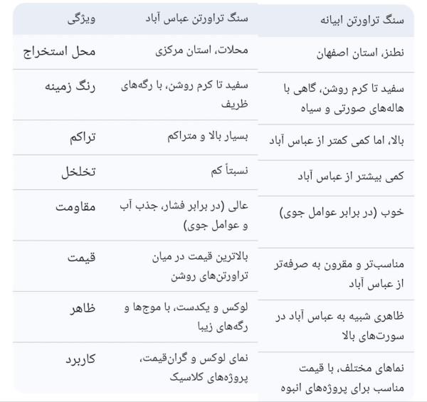 مقایسه سنگ عباس آباد با ابیانه